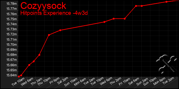 Last 31 Days Graph of Cozyysock