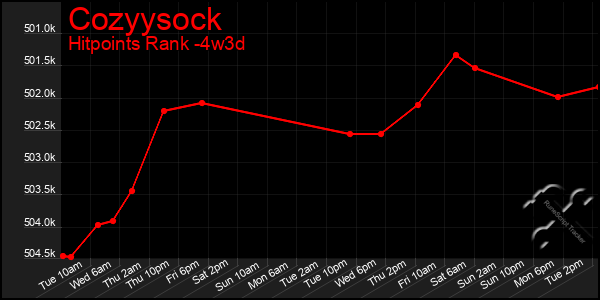 Last 31 Days Graph of Cozyysock