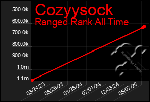 Total Graph of Cozyysock
