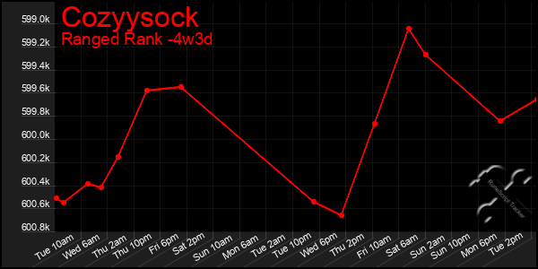 Last 31 Days Graph of Cozyysock