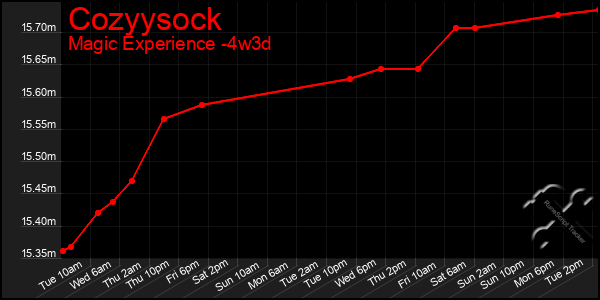 Last 31 Days Graph of Cozyysock