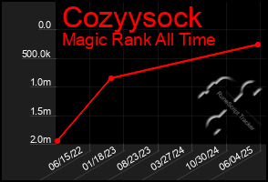 Total Graph of Cozyysock