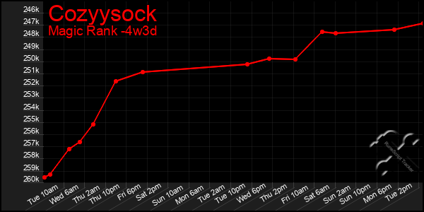 Last 31 Days Graph of Cozyysock