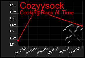Total Graph of Cozyysock
