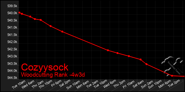 Last 31 Days Graph of Cozyysock
