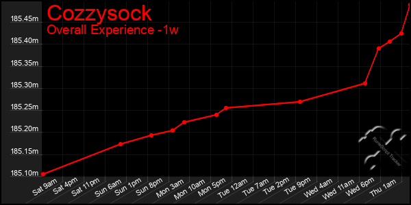 1 Week Graph of Cozzysock