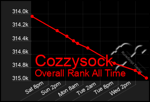 Total Graph of Cozzysock