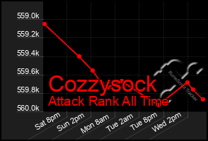 Total Graph of Cozzysock
