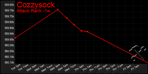 Last 7 Days Graph of Cozzysock