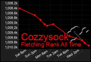 Total Graph of Cozzysock