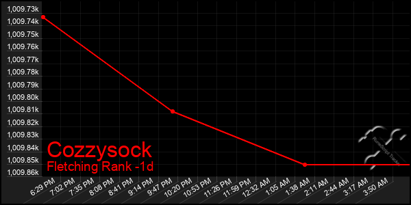 Last 24 Hours Graph of Cozzysock