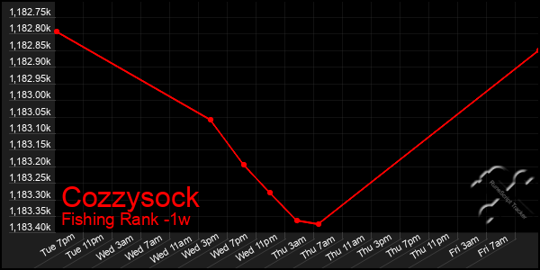 Last 7 Days Graph of Cozzysock
