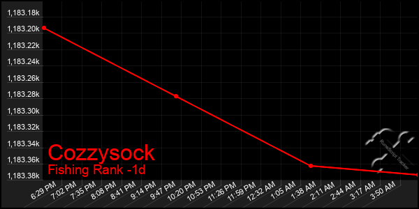 Last 24 Hours Graph of Cozzysock