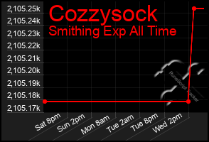 Total Graph of Cozzysock