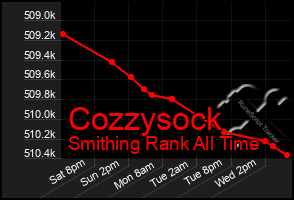 Total Graph of Cozzysock