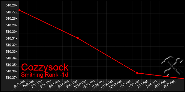 Last 24 Hours Graph of Cozzysock