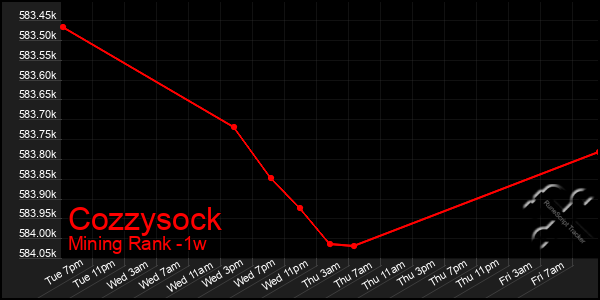 Last 7 Days Graph of Cozzysock