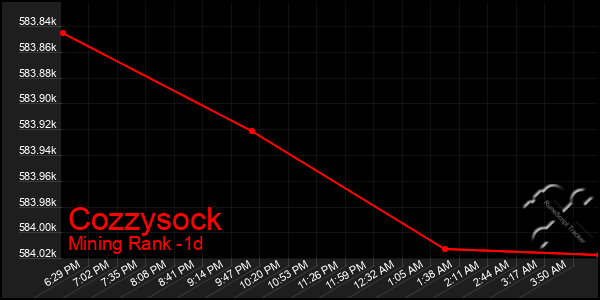 Last 24 Hours Graph of Cozzysock