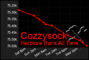 Total Graph of Cozzysock
