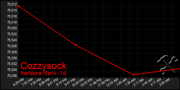 Last 24 Hours Graph of Cozzysock