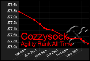 Total Graph of Cozzysock