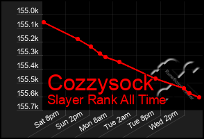 Total Graph of Cozzysock