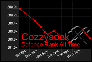 Total Graph of Cozzysock