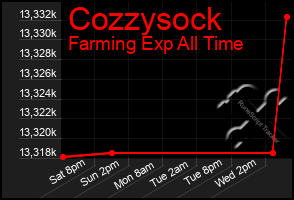 Total Graph of Cozzysock
