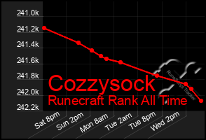 Total Graph of Cozzysock