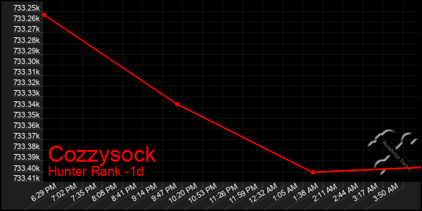 Last 24 Hours Graph of Cozzysock