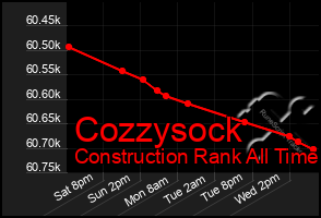 Total Graph of Cozzysock