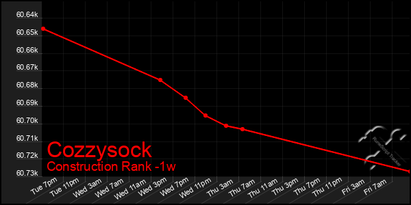Last 7 Days Graph of Cozzysock