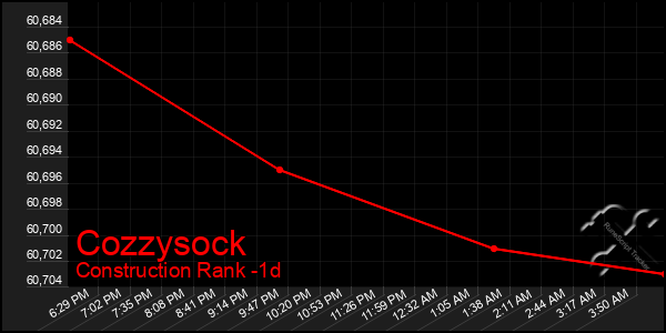 Last 24 Hours Graph of Cozzysock