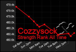 Total Graph of Cozzysock