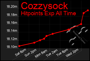 Total Graph of Cozzysock