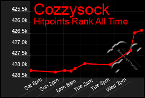 Total Graph of Cozzysock