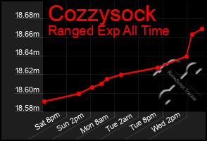 Total Graph of Cozzysock