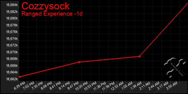 Last 24 Hours Graph of Cozzysock
