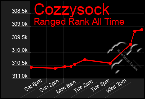 Total Graph of Cozzysock