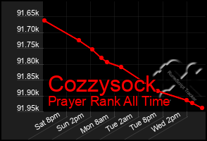 Total Graph of Cozzysock