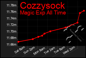 Total Graph of Cozzysock
