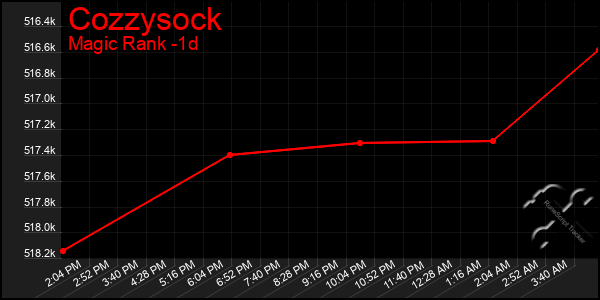 Last 24 Hours Graph of Cozzysock