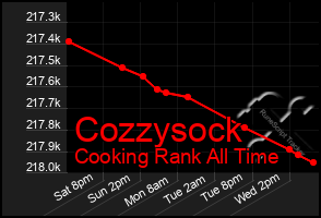 Total Graph of Cozzysock