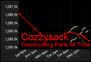 Total Graph of Cozzysock