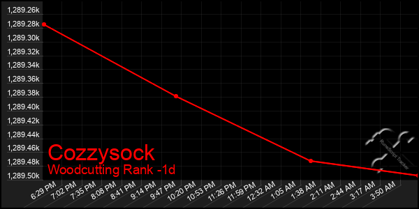 Last 24 Hours Graph of Cozzysock