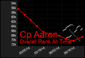 Total Graph of Cp Aaron