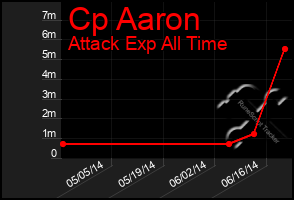 Total Graph of Cp Aaron