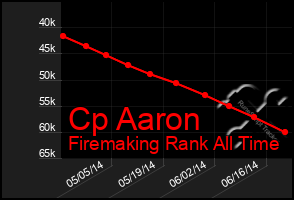 Total Graph of Cp Aaron