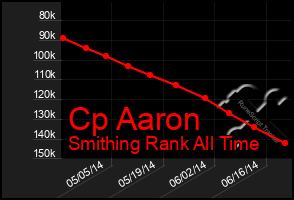 Total Graph of Cp Aaron