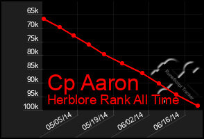 Total Graph of Cp Aaron